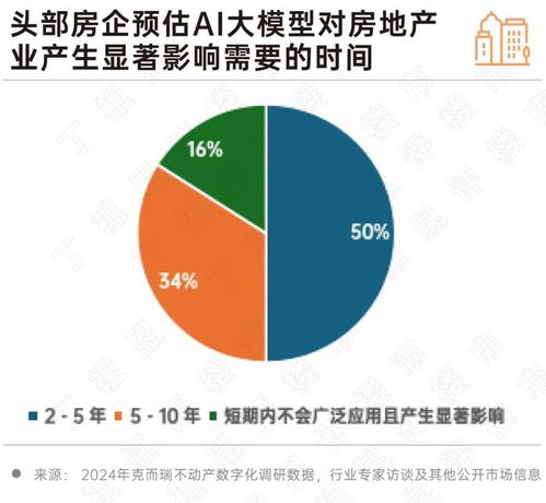 深度研究丨2024 房地產行業AI大模型10大發展趨勢與技術推廣服務